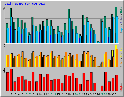 Daily usage for May 2017
