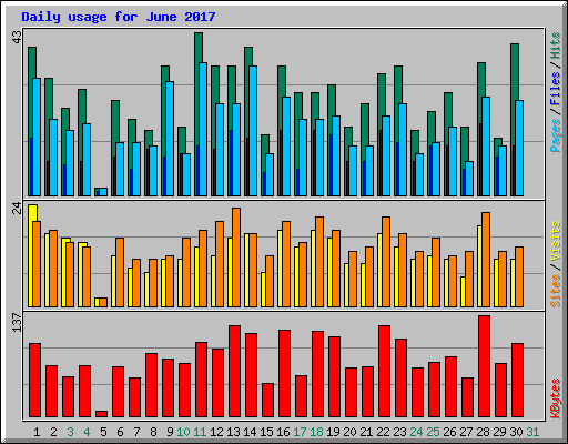 Daily usage for June 2017