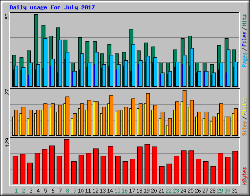 Daily usage for July 2017