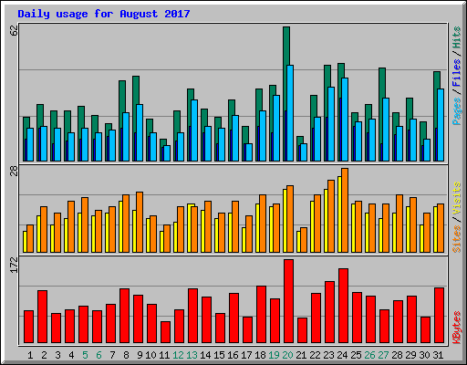 Daily usage for August 2017