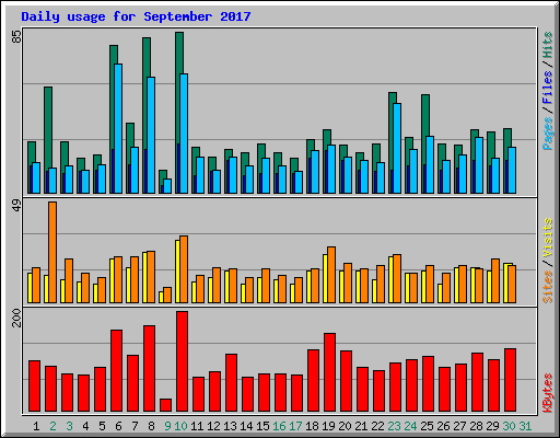 Daily usage for September 2017