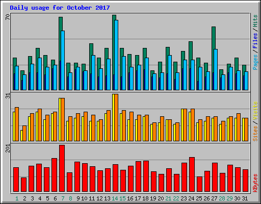 Daily usage for October 2017