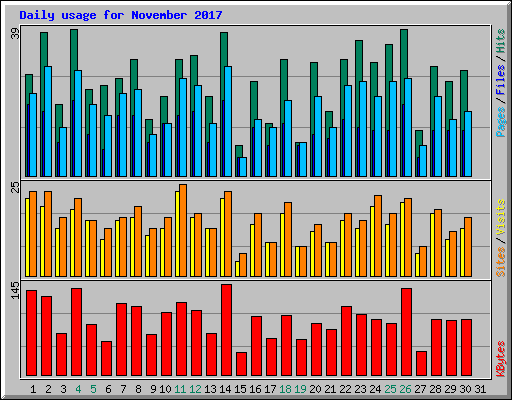 Daily usage for November 2017