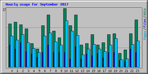 Hourly usage for September 2017