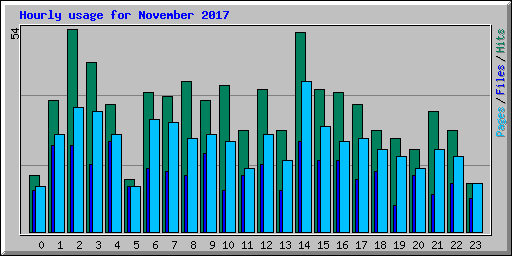Hourly usage for November 2017