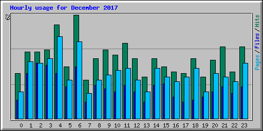 Hourly usage for December 2017