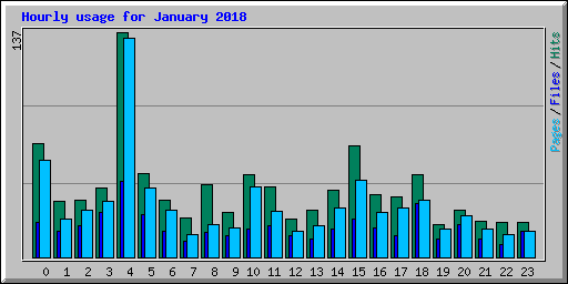 Hourly usage for January 2018