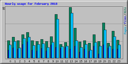 Hourly usage for February 2018