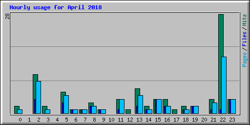 Hourly usage for April 2018