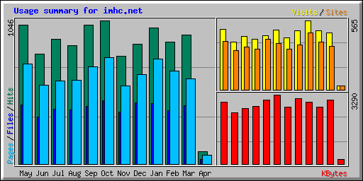 Usage summary for imhc.net